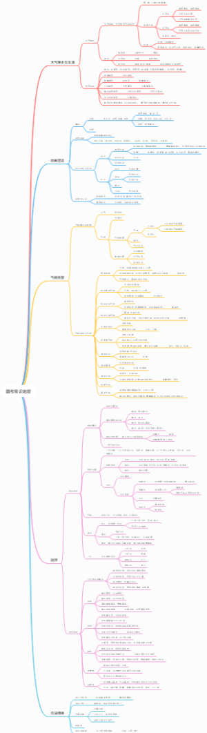国考常识地理