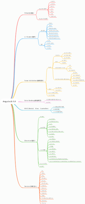AngularJS 1.0总结