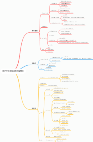 用户平台数据运营方案展示