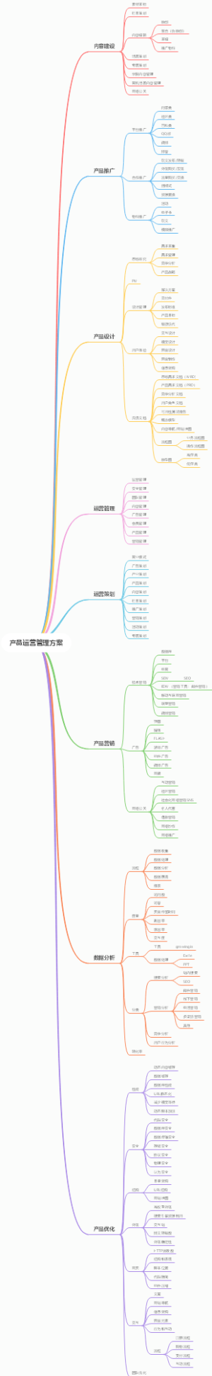 产品运营管理方案