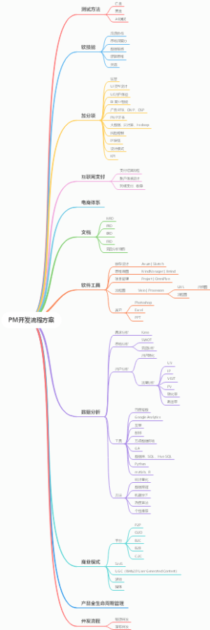 PM开发流程方案