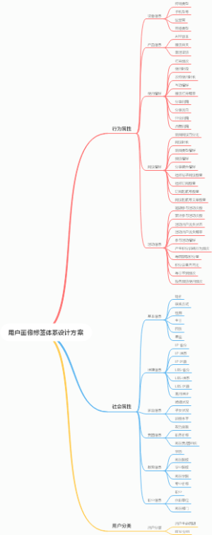用户画像标签体系设计方案
