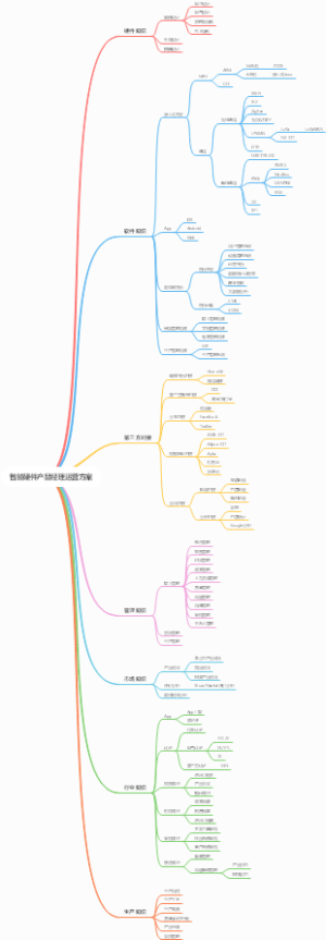 智能硬件产品经理运营方案