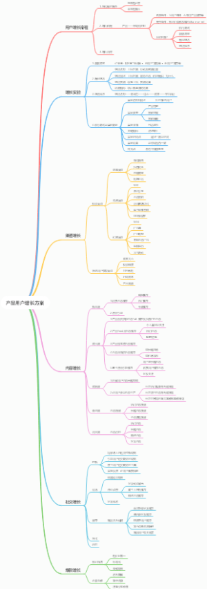 产品用户增长方案