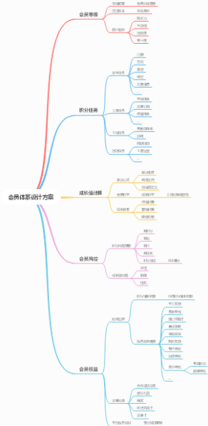 产品会员体系设计方案
