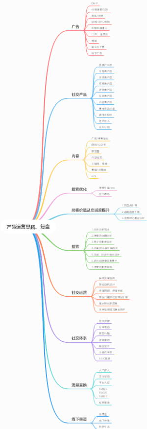 产品运营思路、复盘