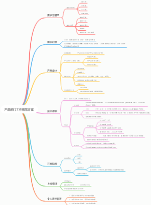 产品部门管理、工作规范方案