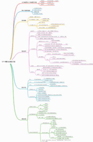 SPIN顾问式销售、营销方案