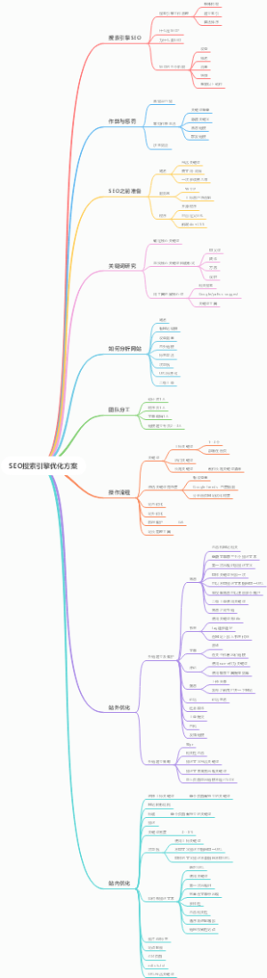 SEO搜索引擎优化方案