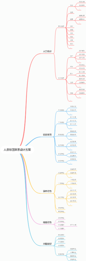 人员标签体系设计方案