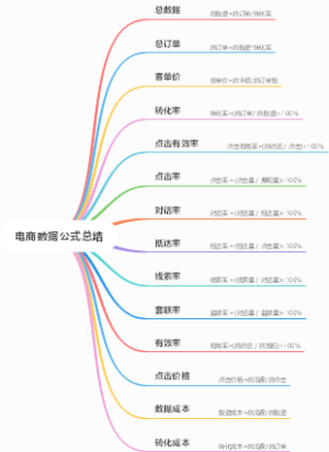 电商数据公式总结