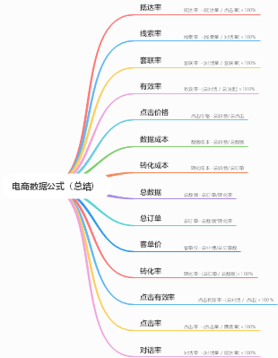 电商数据公式(总结)