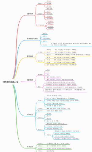 销售团队搭建方案