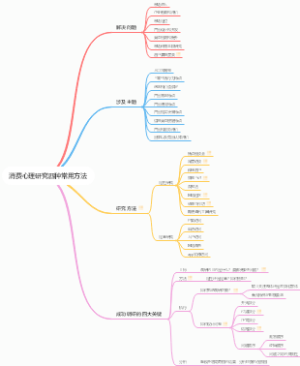 消费心理研究四种常用方法