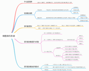 销售技巧总结