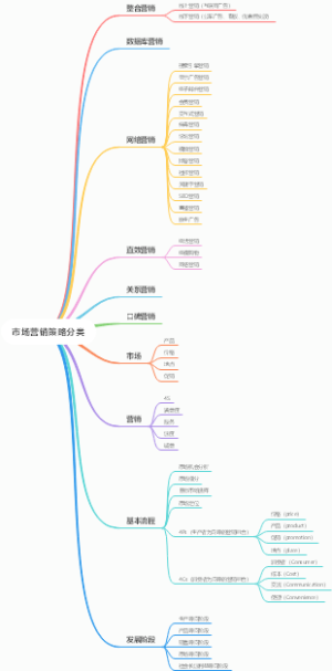 市场营销策略分类