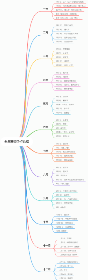 全年营销热点总结