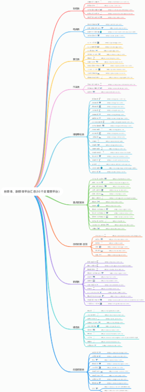 自媒体新媒体平台汇总(50个文章类平台)