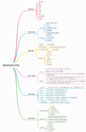 自媒体运营培训方案