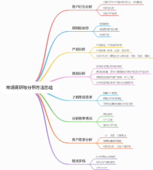 市场调研与分析方法总结