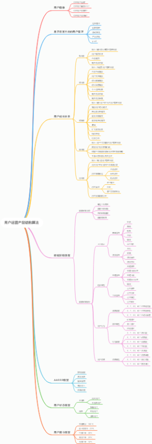 用户运营产品结构算法