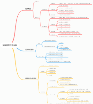 文案撰写方法分享