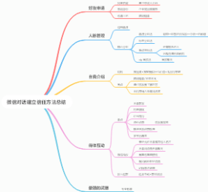 微信对话建立信任方法总结
