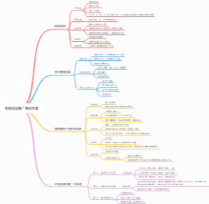 电商活动推广策划方案