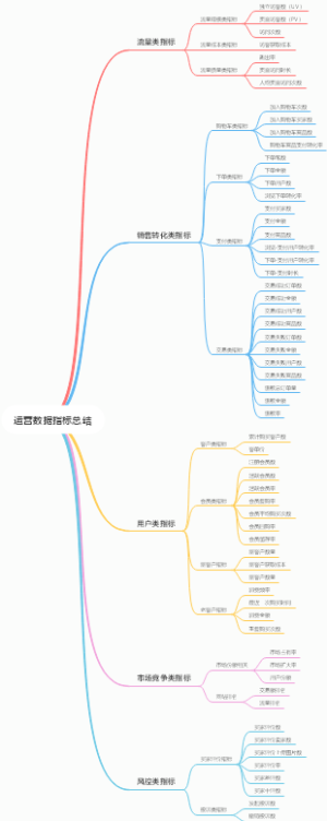 运营数据指标总结