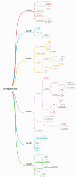 社群运营分类总结