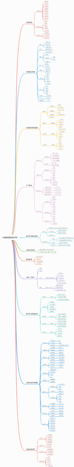 内容运营流程SOP