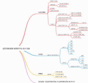 运营商数据安全管理平台设计方案