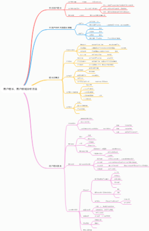 用户增长、用户数据分析方法