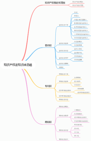 知识产权法知识点总结