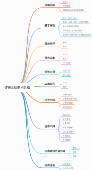 证券法知识点总结