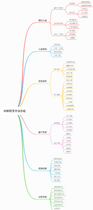 幼教招生方法总结