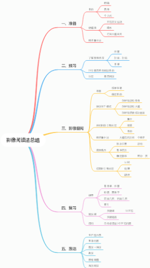 影像阅读法总结