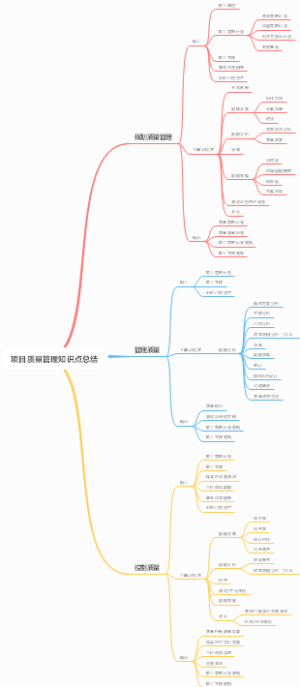项目质量管理知识点总结