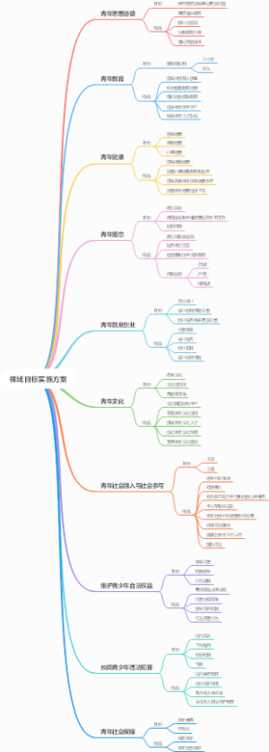 领域目标实施方案