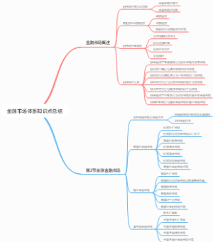 金融市场体系