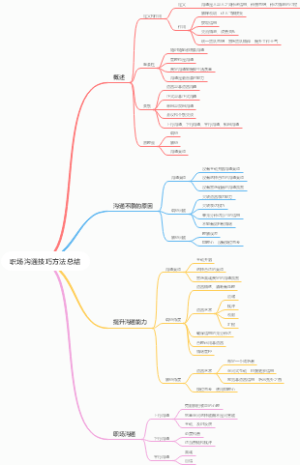 职场沟通技巧方法总结