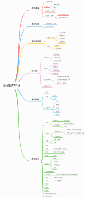 游戏建模工作流