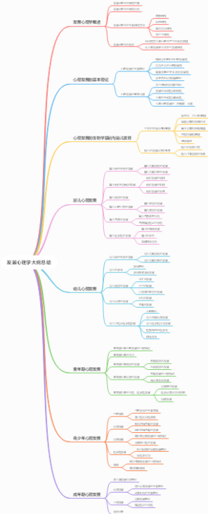 发展心理学大纲总结