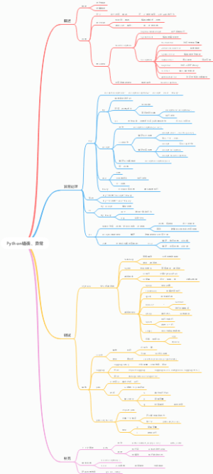 Python错误、异常