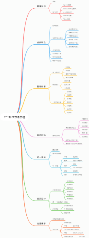 PPT制作方法总结