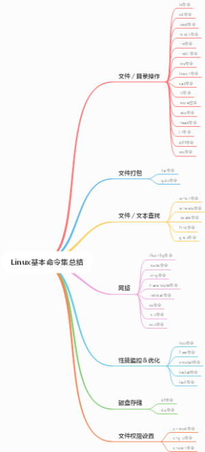 Linux基本命令集总结