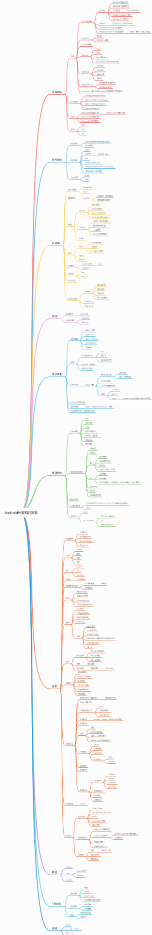 Android开发知识体系
