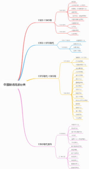 中国新诗流派分类