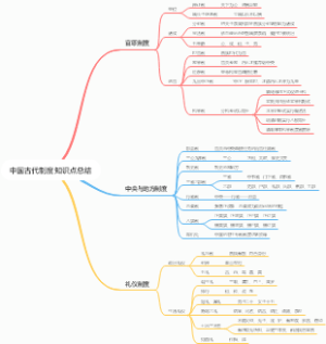 中国古代制度知识点总结