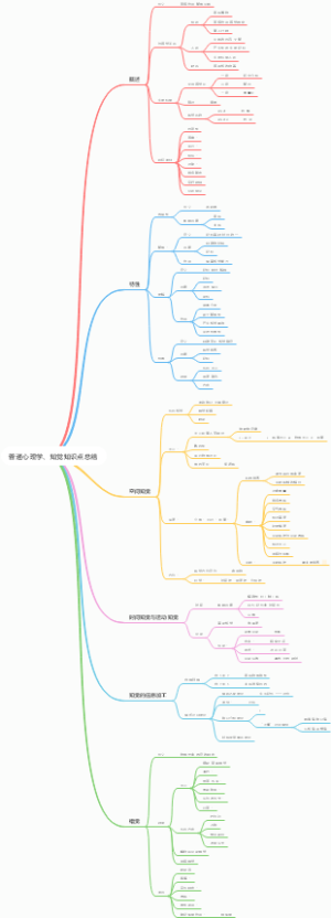 普通心理学、知觉知识点总结